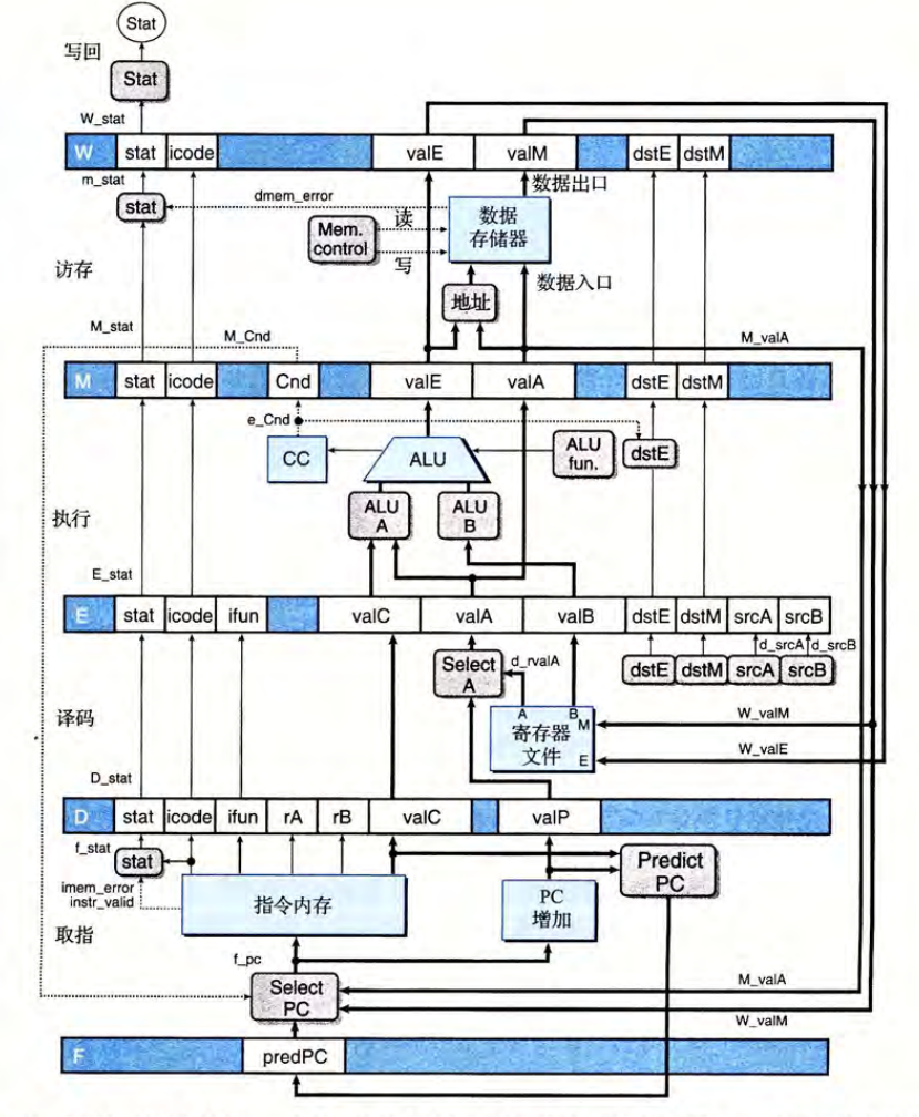 Y86-64 流水线数据通路