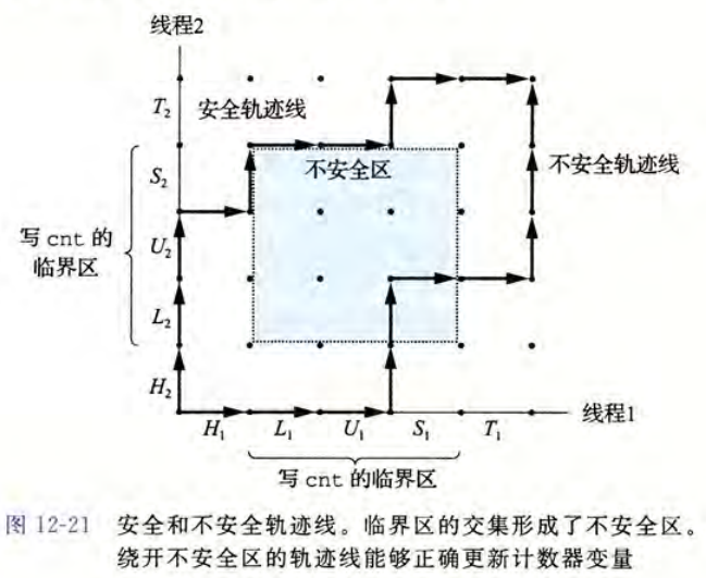 两个线程的安全轨迹与不安全区