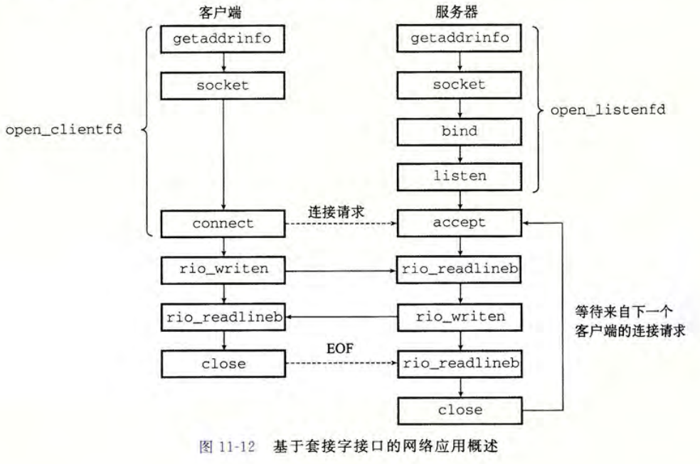 客户端与服务器的套接字调用流程