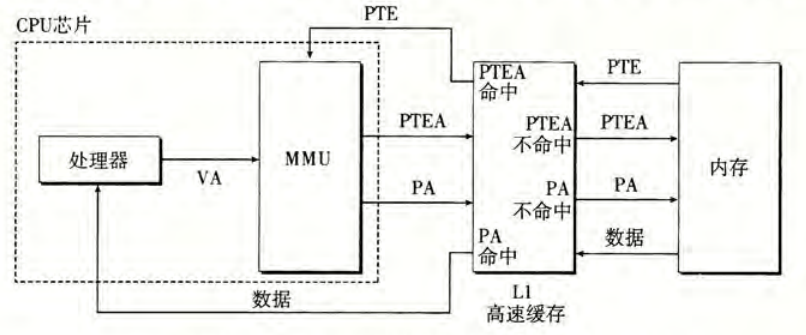 带 TLB 的地址翻译路径