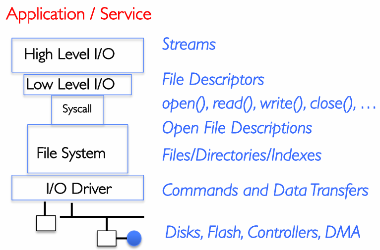 I/O 抽象层次