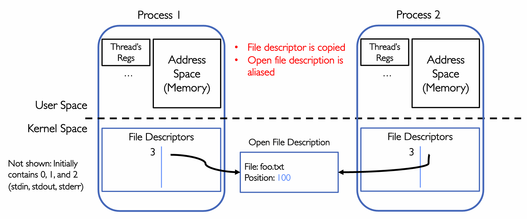 fork 后文件描述符到 OFD 的共享