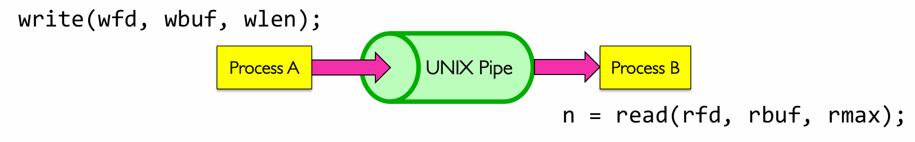 Unix pipe 通信模型