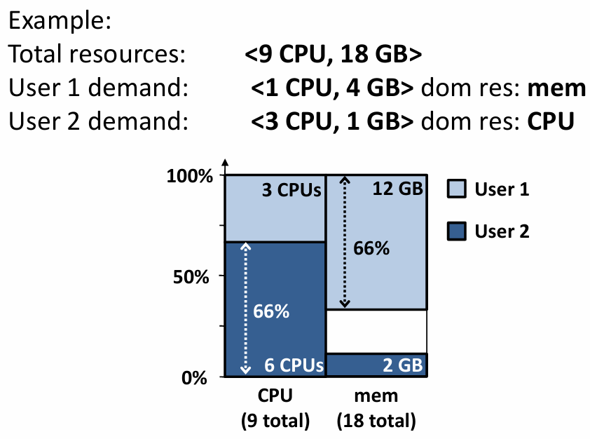 DRF 中 dominant share 的资源分配例子