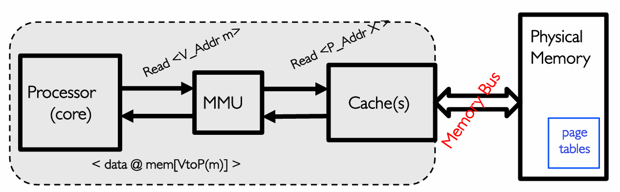 MMU、TLB、cache 和物理内存关系