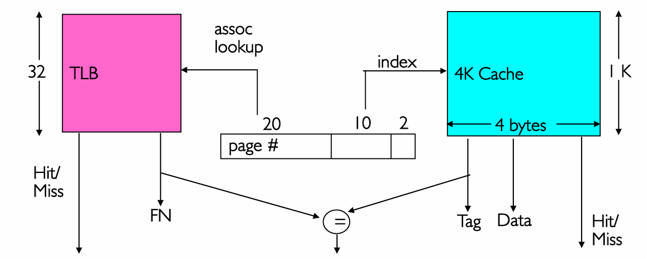 TLB 与 cache overlap