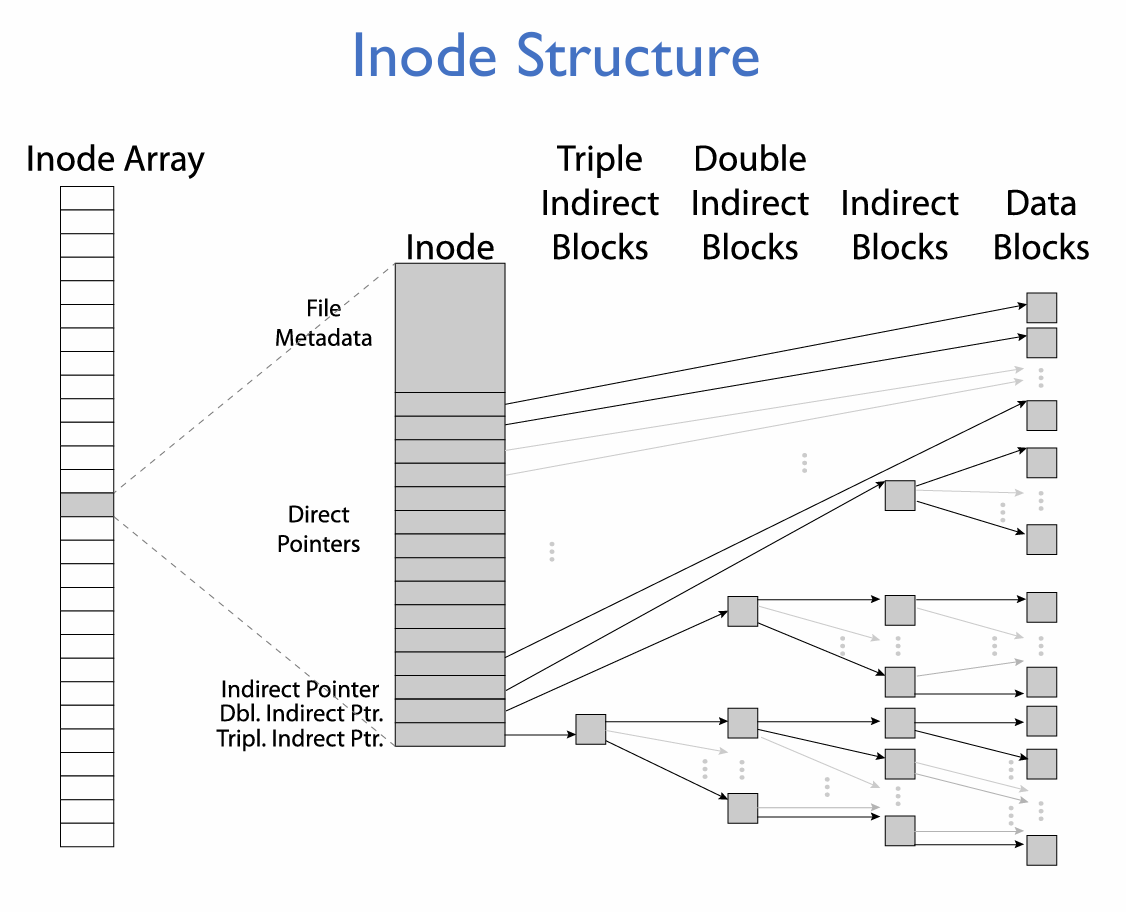 UNIX inode 指针结构