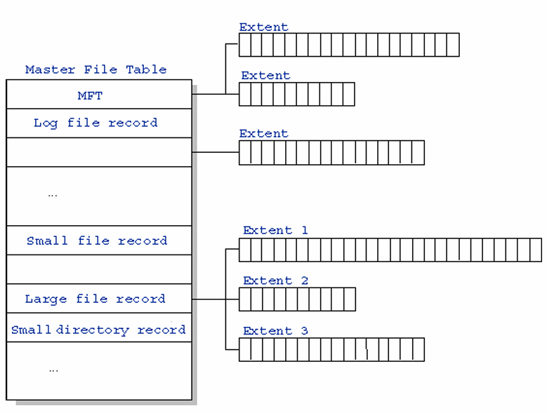 NTFS MFT 与 extent