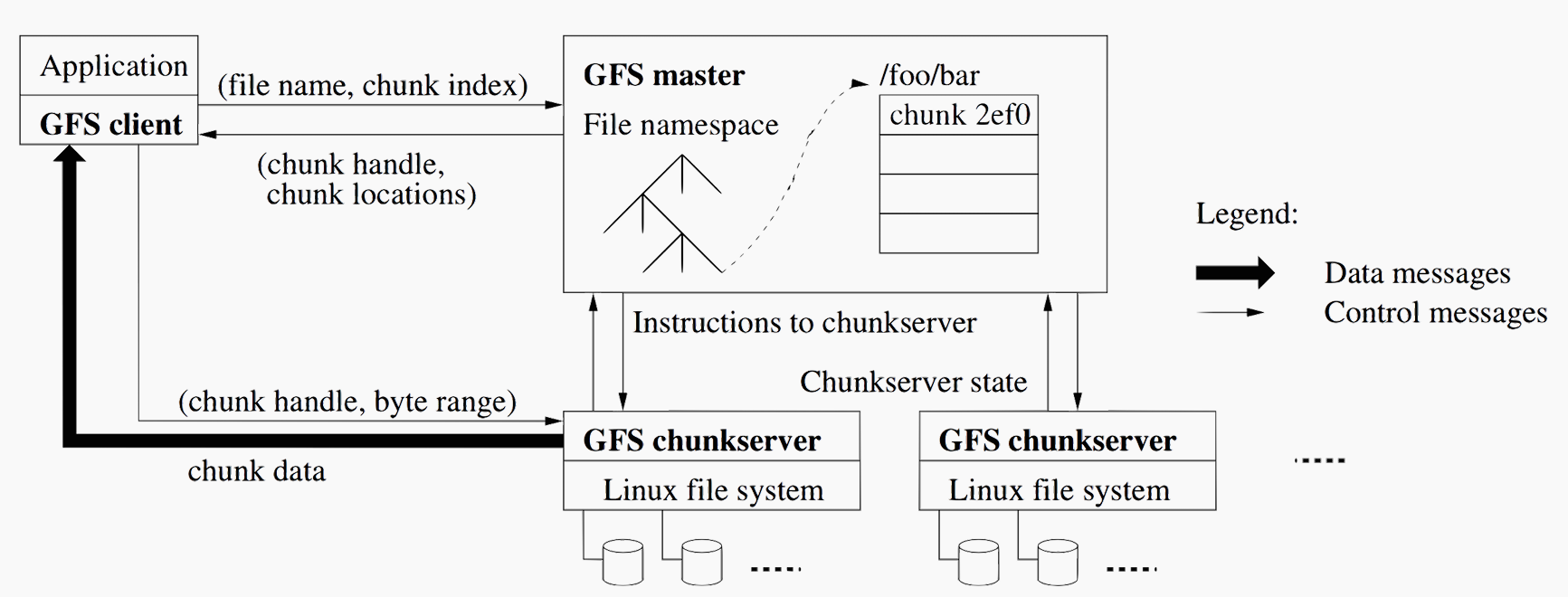 GFS master 与 chunkserver 架构