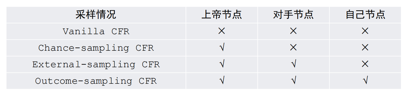 CFR 采样方式比较